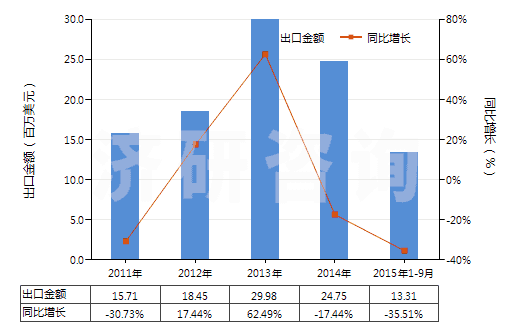 2011-2015年9月中國其他非自推進截煤機鑿巖機(包括非自推隧道掘進機)(HS84303900)出口總額及增速統(tǒng)計